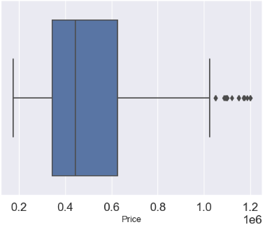 Price boxplot without outliers