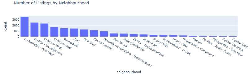 Bar plot Number of Listings by Neighborhood