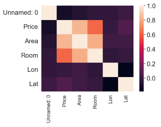 Project 2: input data feature correlation heatmap.