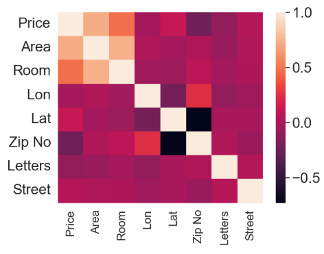 Project 2: input data feature correlation heatmap after data editing.