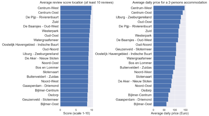 Average review score location (at least 10 reviews) vs Average daily price for a 2-persons accommodation