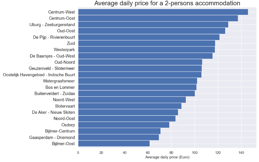 Average daily price for a 2-persons accommodation