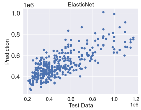 House price prediction with ElasticNet regression