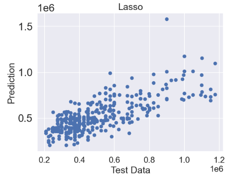 House price prediction with Lasso regression