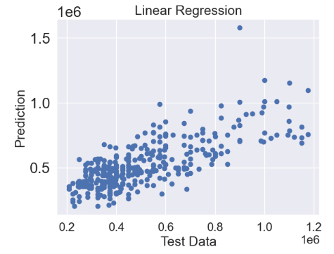 House price prediction with linear regression