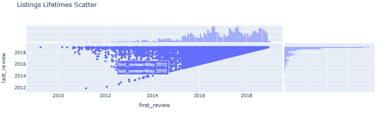Listings Lifetimes Scatter