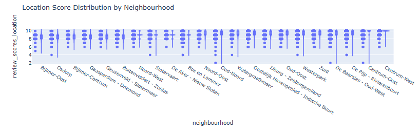 Violin Plot of Location Score Distribution by Neighborhood
