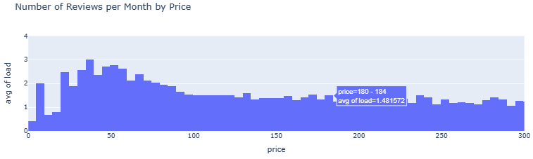 Number of Reviews per Month by Price Histogram