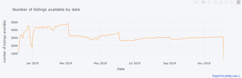 Number of listings available by date