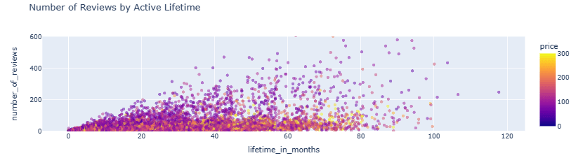 Number of Reviews by Active Lifetime scatter plot