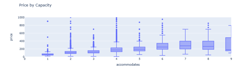 Price by Capacity boxplots