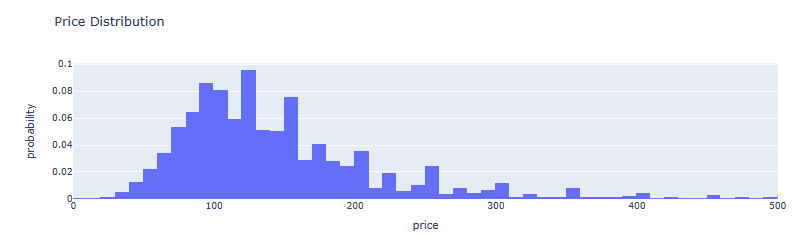 AMS Price Distribution histogram
