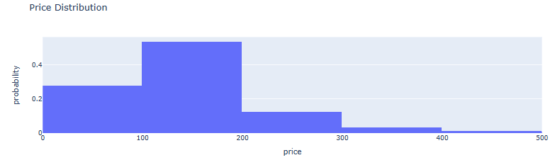 AMS Price-to-Probability Distribution histogram