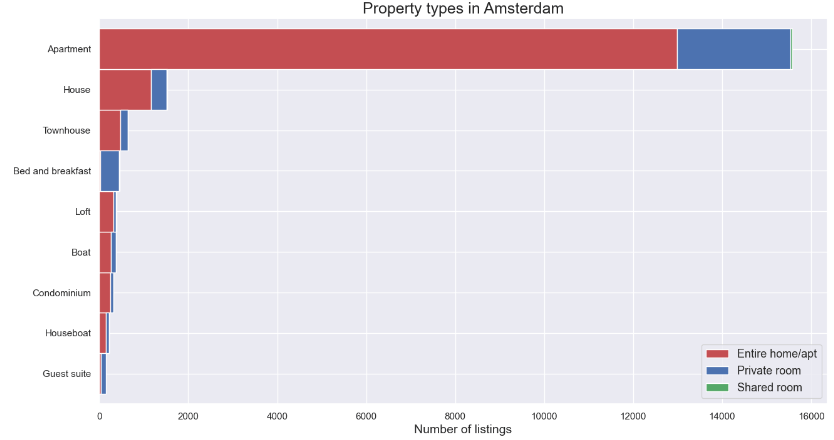 Comparing property types in Amsterdam