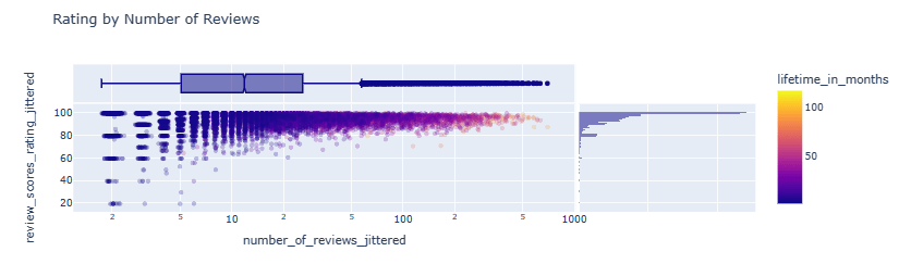 Rating by Number of Reviews scatter plot
