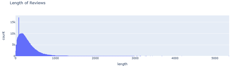 Length of Reviews