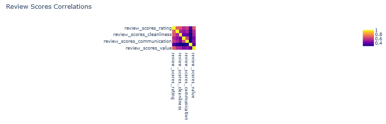 Review Scores Correlations heatmap