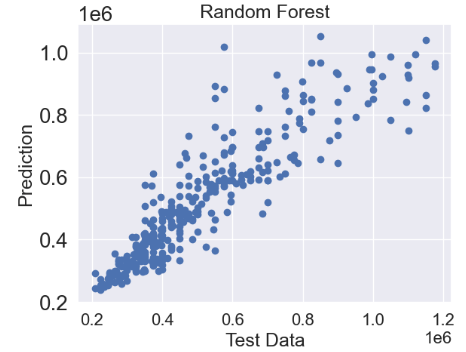 House price prediction with Random Forest regression
