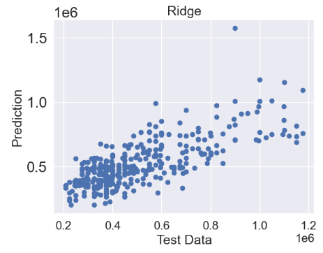 House price prediction with Ridge regression