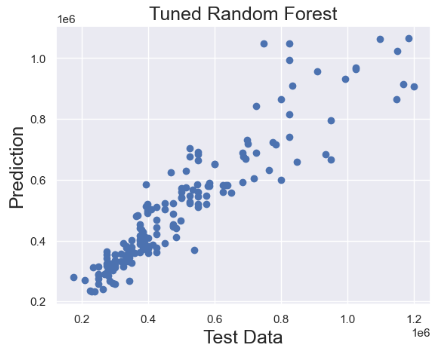 Test data vs tuned RF predictions