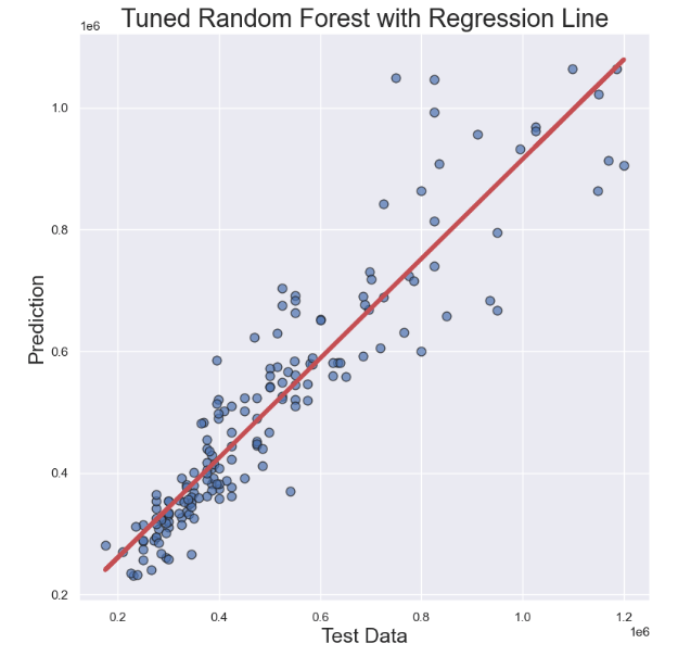 Tuned Random Forest with Regression Line