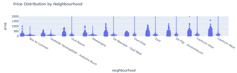 Violin Plot of Price Distribution by Neighborhood (top 10 areas)