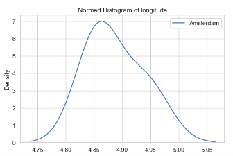 Density histogram of longitude