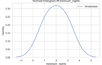 Density histogram of minimum nights
