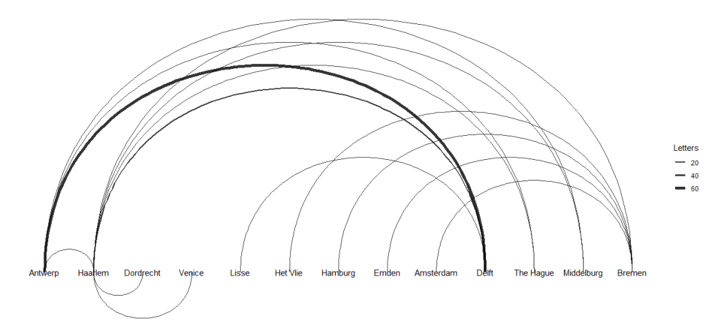 A semi-circular layout of the correspondence graph with the variable width of the connecting line according to the weight variable.