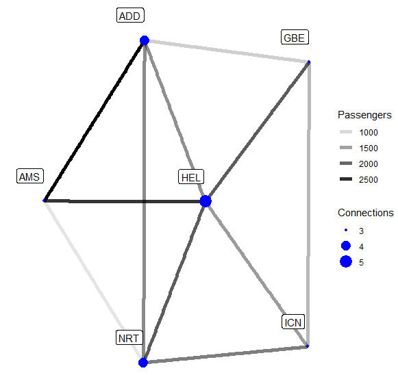 Flights vs airport network with weights and nodal degree (connections).