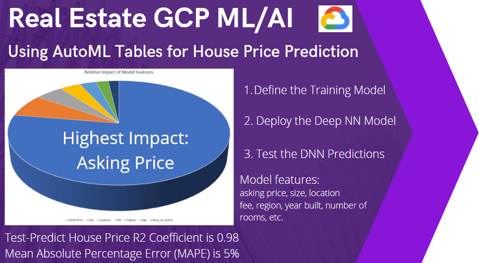 Real estate GCP ML/AI workflow deployed.