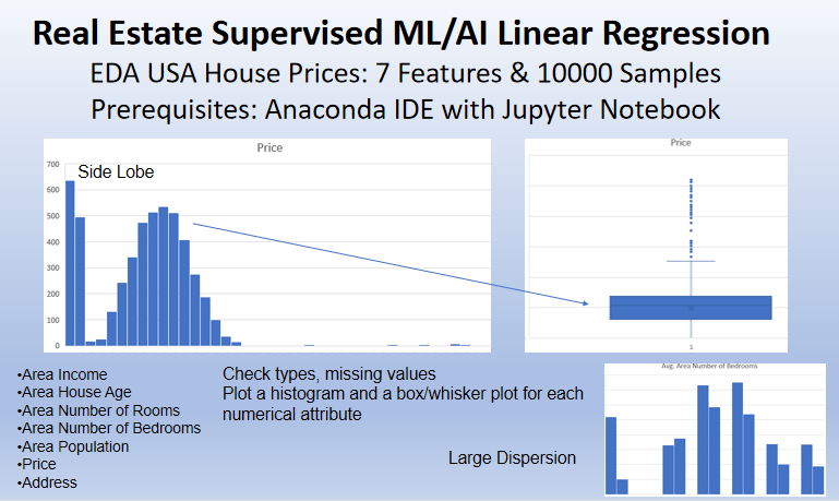 Real estate supervised ML/AI linear regression: USA house prices demo example