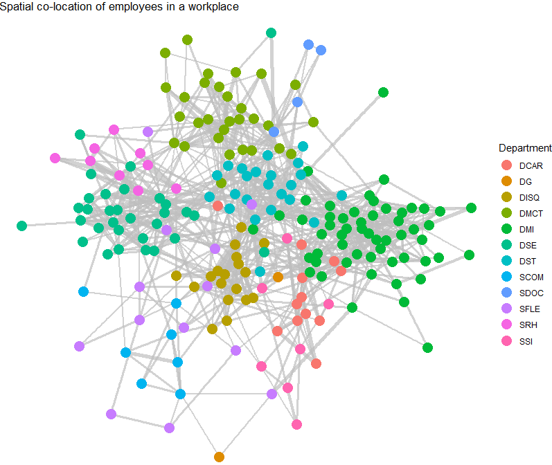 Spatial co-location of employees in a workplace