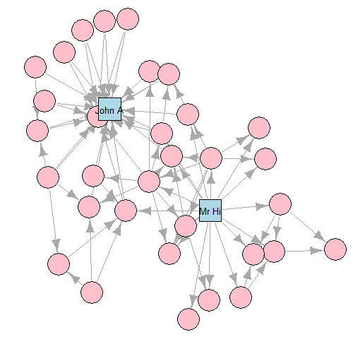 Zachary Karate Club: only store a label if Mr Hi or John A with the layout generated by the K-K algorithm.