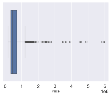 Price boxplot with outliers