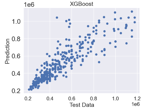 House price prediction with XGBoost regression