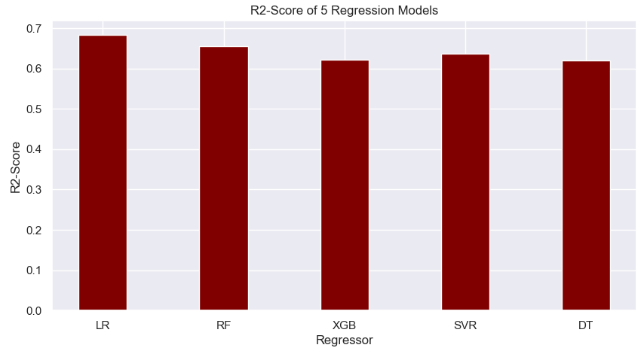 Comparison of R2-score for 5 regression models