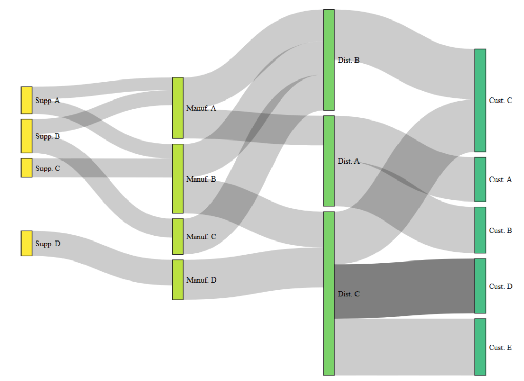Supply chain Sankey diagram