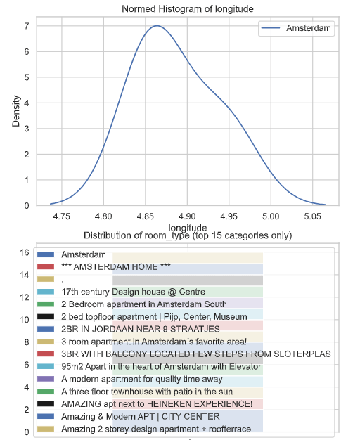 Density histogram of minimum nights vs distribution of room types