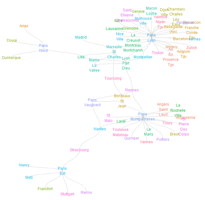 The train network with nodes, edges, and station names by defining attributes such as size, color, and alpha.